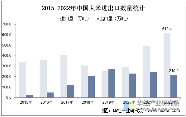 2015-2022年中国大米进出口数量统计