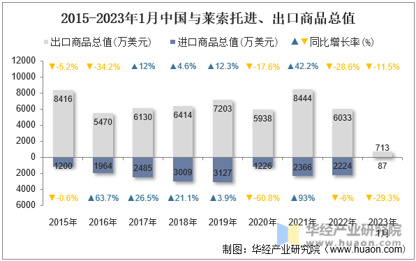 2015-2023年1月中国与莱索托进、出口商品总值