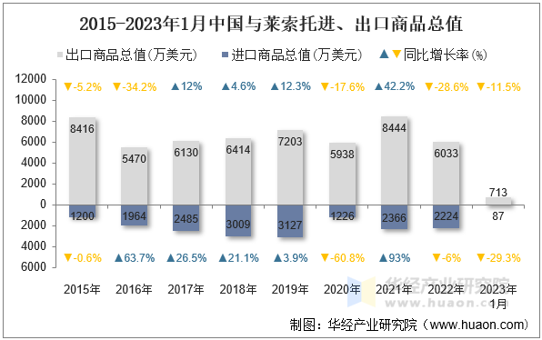 2015-2023年1月中国与莱索托进、出口商品总值