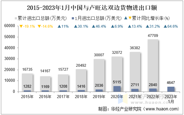 2015-2023年1月中国与卢旺达双边货物进出口额