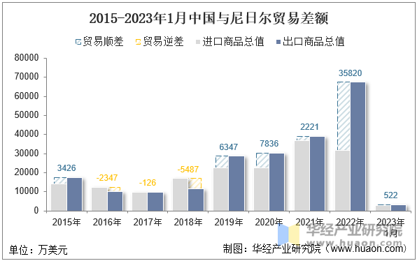 2015-2023年1月中国与尼日尔贸易差额