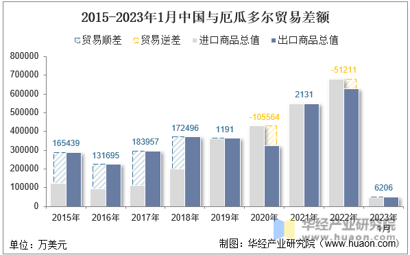 2015-2023年1月中国与厄瓜多尔贸易差额