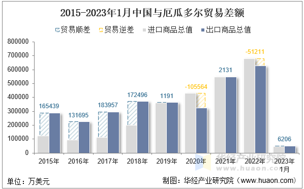 2015-2023年1月中国与厄瓜多尔贸易差额