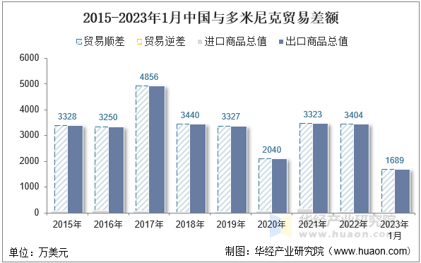 2015-2023年1月中国与多米尼克贸易差额