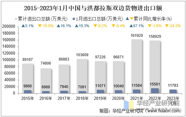 2015-2023年1月中国与洪都拉斯双边货物进出口额