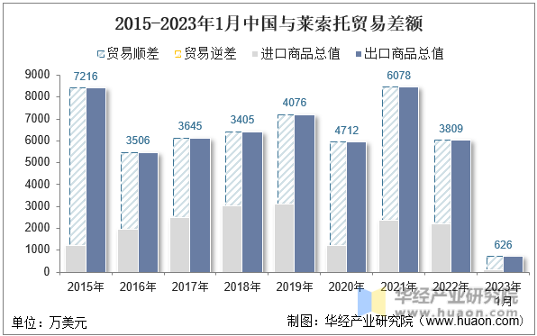 2015-2023年1月中国与莱索托贸易差额