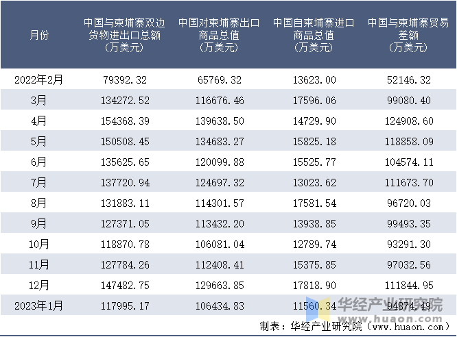 2022-2023年1月中国与柬埔寨双边货物进出口额月度统计表