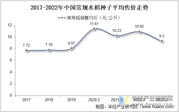 2017-2022年中国常规水稻种子平均售价走势