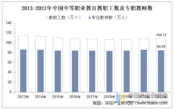 2013-2021年中国中等职业教育教职工数及专职教师数