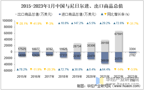 2015-2023年1月中国与尼日尔进、出口商品总值