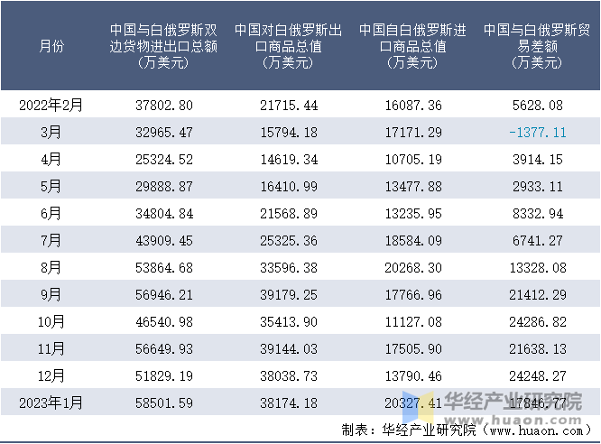 2022-2023年1月中国与白俄罗斯双边货物进出口额月度统计表