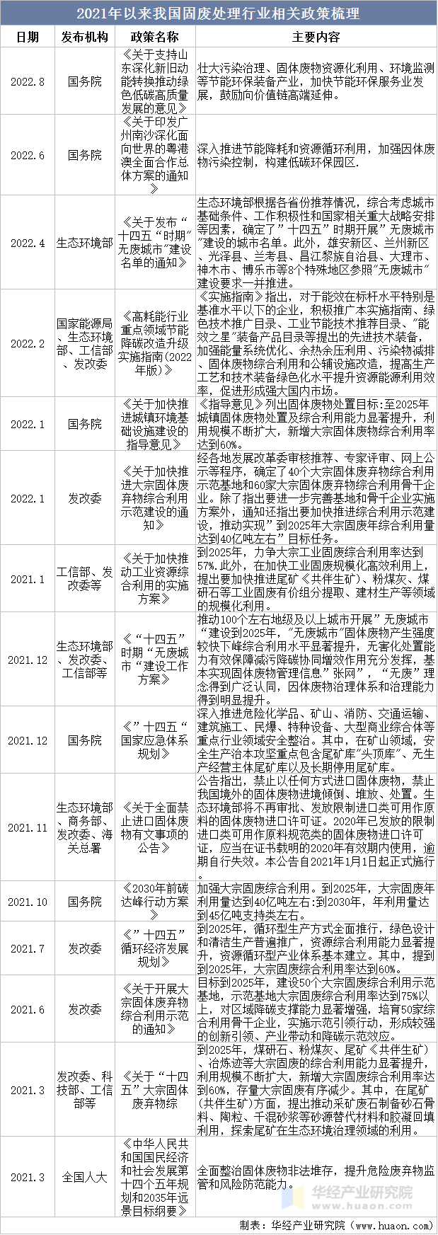 2021年以来我国固废处理行业相关政策梳理