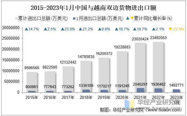 2015-2023年1月中国与越南双边货物进出口额