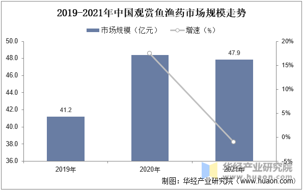 2019-2021年中国观赏鱼渔药市场规模走势