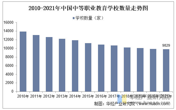 2010-2021年中国中等职业教育学校数量走势图
