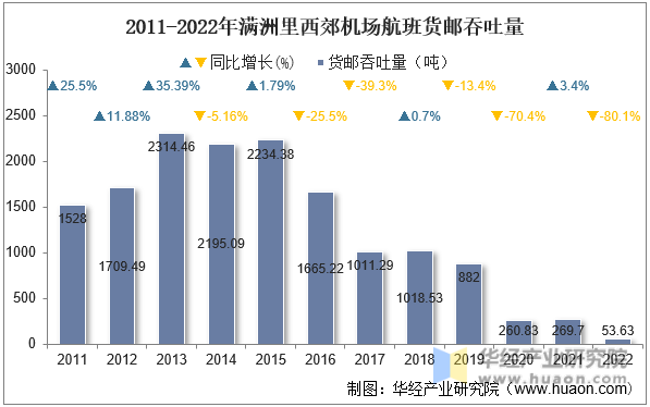 2011-2022年满洲里西郊机场航班货邮吞吐量