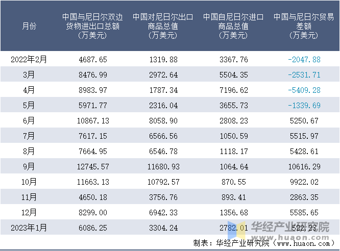 2022-2023年1月中国与尼日尔双边货物进出口额月度统计表