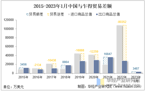 2015-2023年1月中国与乍得贸易差额