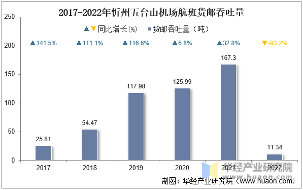 2017-2022年忻州五台山机场航班货邮吞吐量