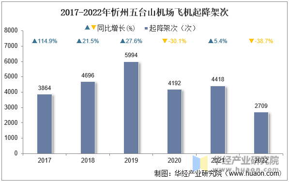 2017-2022年忻州五台山机场飞机起降架次