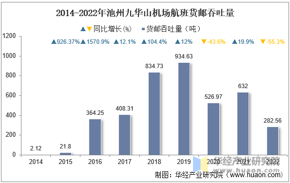 2014-2022年池州九华山机场航班货邮吞吐量