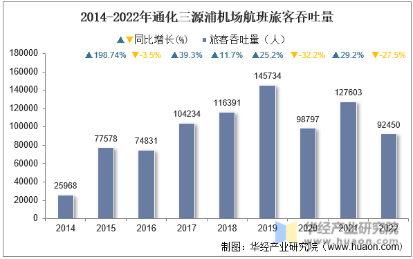 2014-2022年通化三源浦机场航班旅客吞吐量