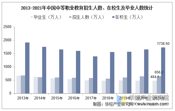 2013-2021年中国中等职业教育招生人数、在校生及毕业人数统计