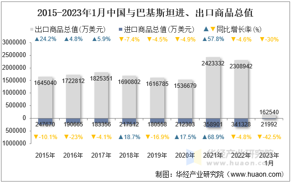 2015-2023年1月中国与巴基斯坦进、出口商品总值