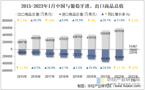 2015-2023年1月中国与葡萄牙进、出口商品总值