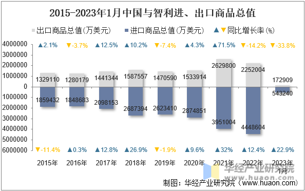 2015-2023年1月中国与智利进、出口商品总值
