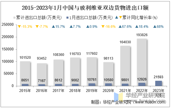 2015-2023年1月中国与玻利维亚双边货物进出口额