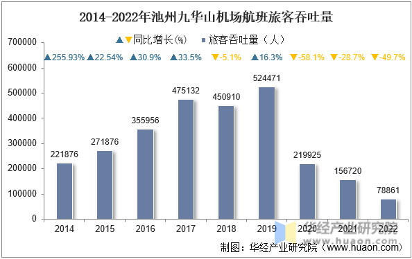 2014-2022年池州九华山机场航班旅客吞吐量