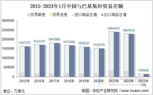 2015-2023年1月中国与巴基斯坦贸易差额