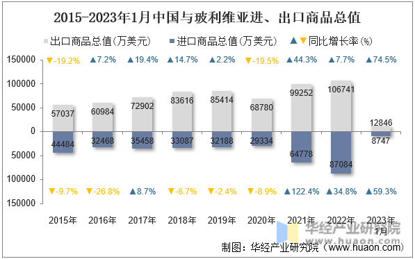 2015-2023年1月中国与玻利维亚进、出口商品总值