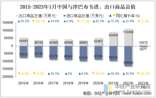 2015-2023年1月中国与津巴布韦进、出口商品总值