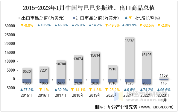 2015-2023年1月中国与巴巴多斯进、出口商品总值