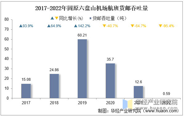 2017-2022年固原六盘山机场航班货邮吞吐量