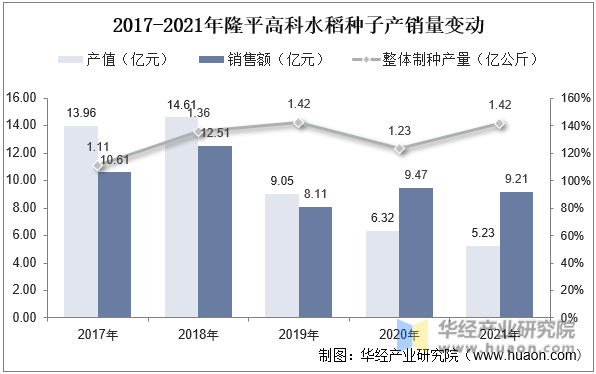 2017-2021年隆平高科水稻种子产销量变动