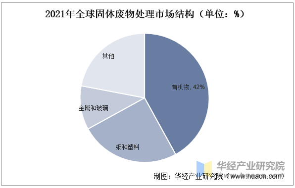 2021年全球固体废物处理市场结构(单位:%) 2021年全球固体废物处理市场结构(单位:%)