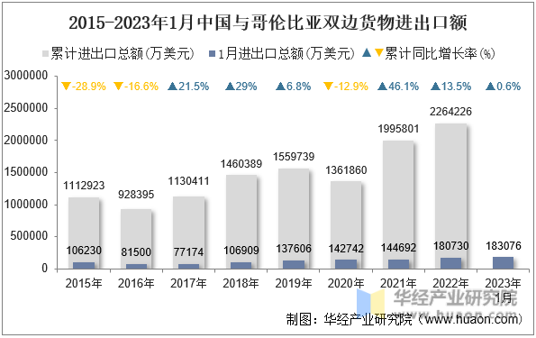 2015-2023年1月中国与哥伦比亚双边货物进出口额