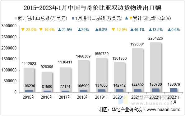 2015-2023年1月中国与哥伦比亚双边货物进出口额