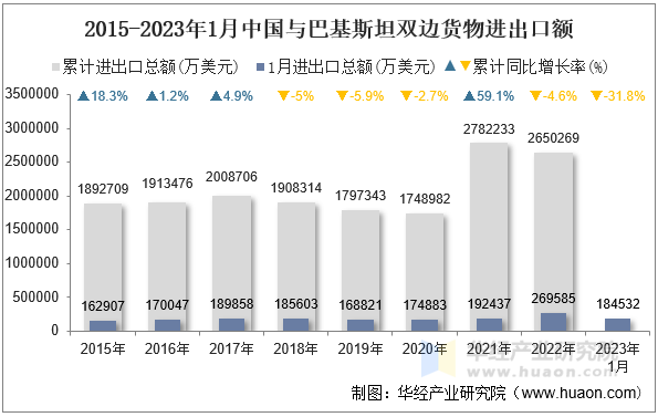 2015-2023年1月中国与巴基斯坦双边货物进出口额