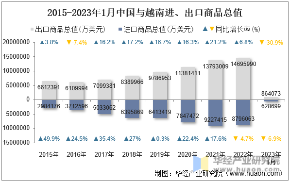 2015-2023年1月中国与越南进、出口商品总值