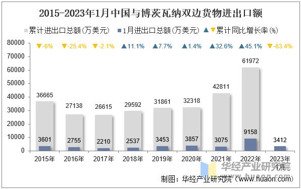 2015-2023年1月中国与博茨瓦纳双边货物进出口额