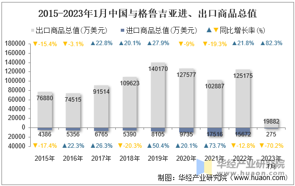 2015-2023年1月中国与格鲁吉亚进、出口商品总值