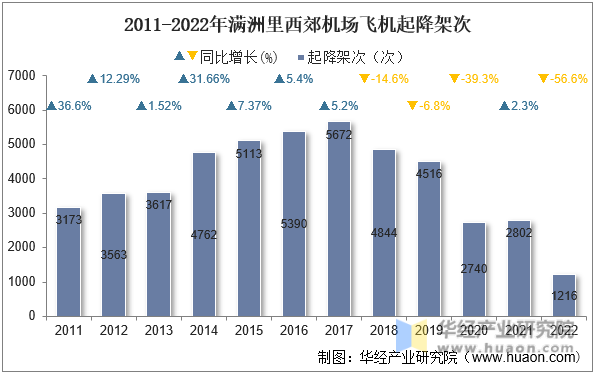 2011-2022年满洲里西郊机场飞机起降架次