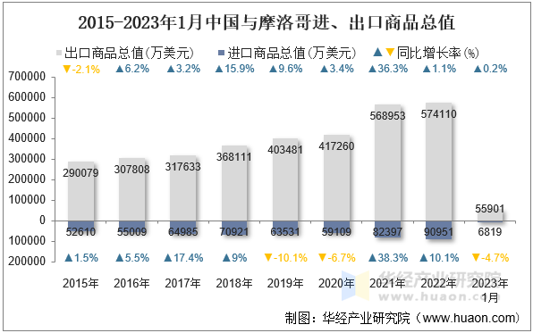 2015-2023年1月中国与摩洛哥进、出口商品总值