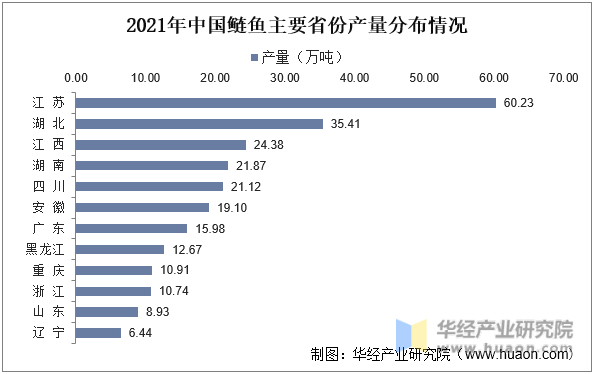 2021年中国鲢鱼主要省份产量分布情况