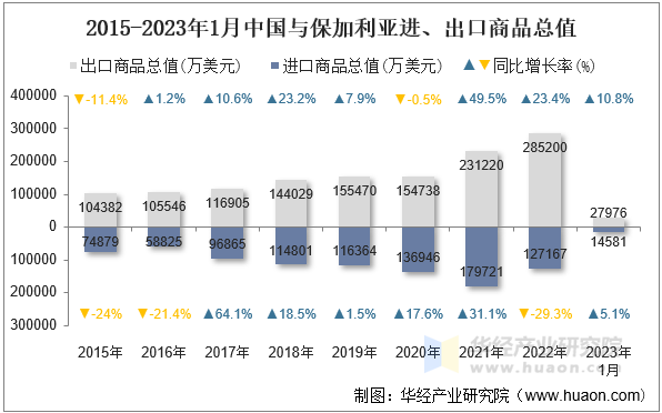2015-2023年1月中国与保加利亚进、出口商品总值