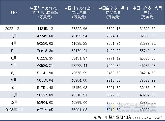 2022-2023年1月中国与摩洛哥双边货物进出口额月度统计表